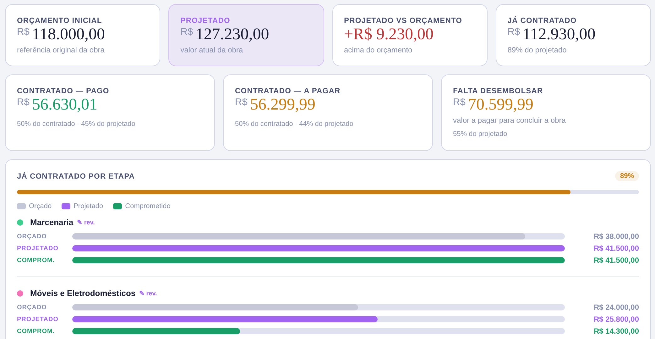 Painel do Nossa Reforma mostrando orçamento inicial, valor projetado, contratado, pago e quanto falta desembolsar